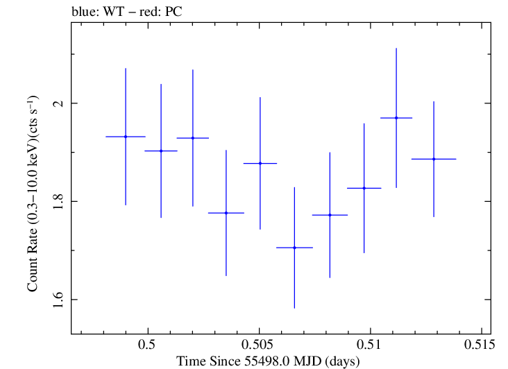 Swift light curve for Observation ID 00035030111