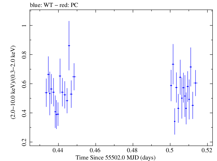 Swift hardness ratio for Observation ID 00035030112