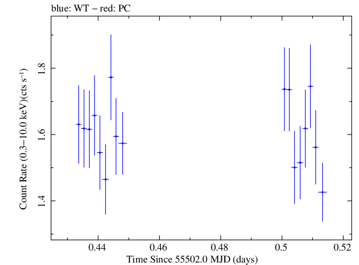 Swift light curve for Observation ID 00035030112