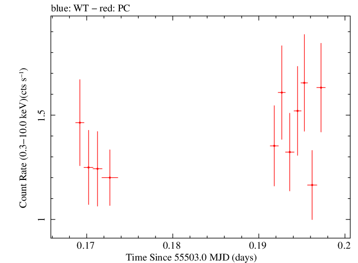 Swift light curve for Observation ID 00035030113