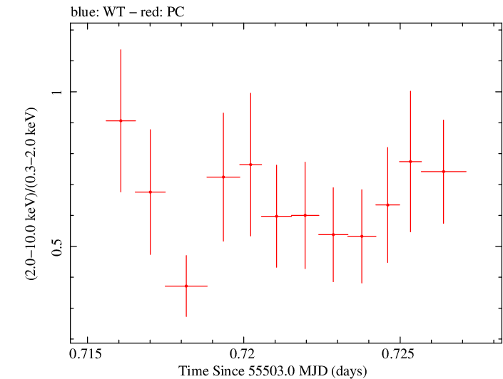 Swift hardness ratio for Observation ID 00035030114