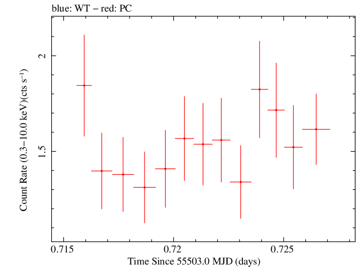 Swift light curve for Observation ID 00035030114