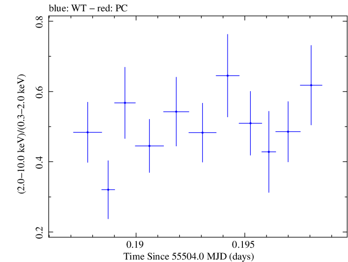 Swift hardness ratio for Observation ID 00035030115