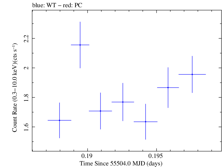 Swift light curve for Observation ID 00035030115
