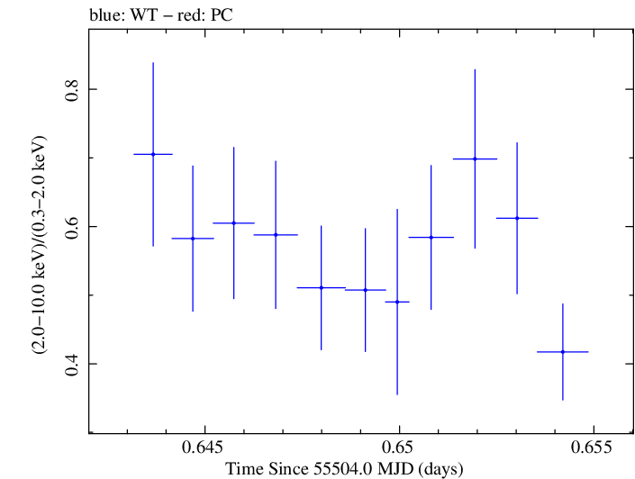 Swift hardness ratio for Observation ID 00035030116
