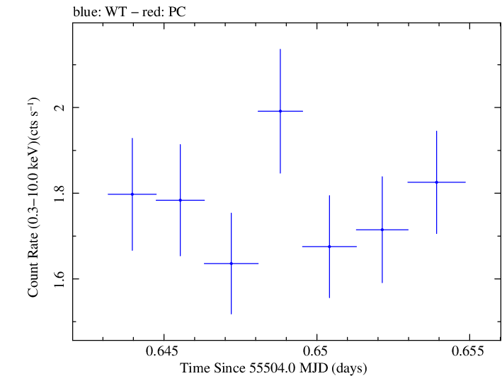 Swift light curve for Observation ID 00035030116