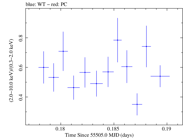 Swift hardness ratio for Observation ID 00035030117