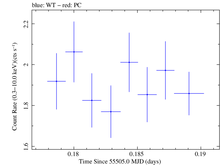 Swift light curve for Observation ID 00035030117