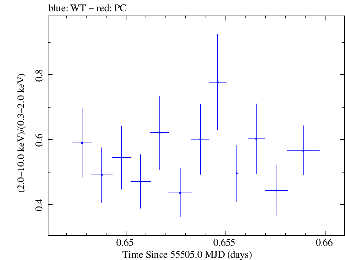 Swift hardness ratio for Observation ID 00035030118