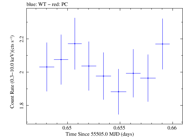 Swift light curve for Observation ID 00035030118