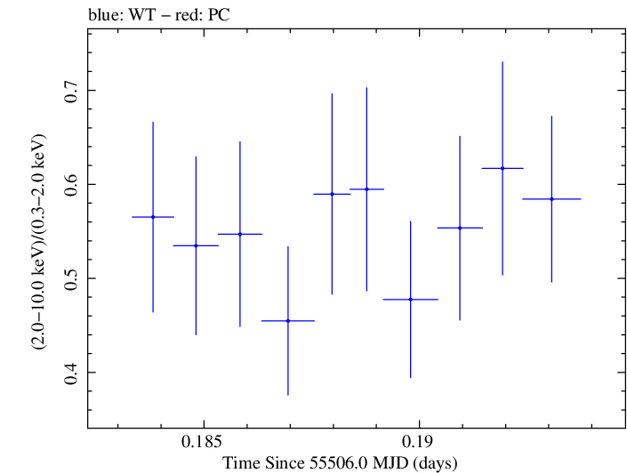 Swift hardness ratio for Observation ID 00035030119