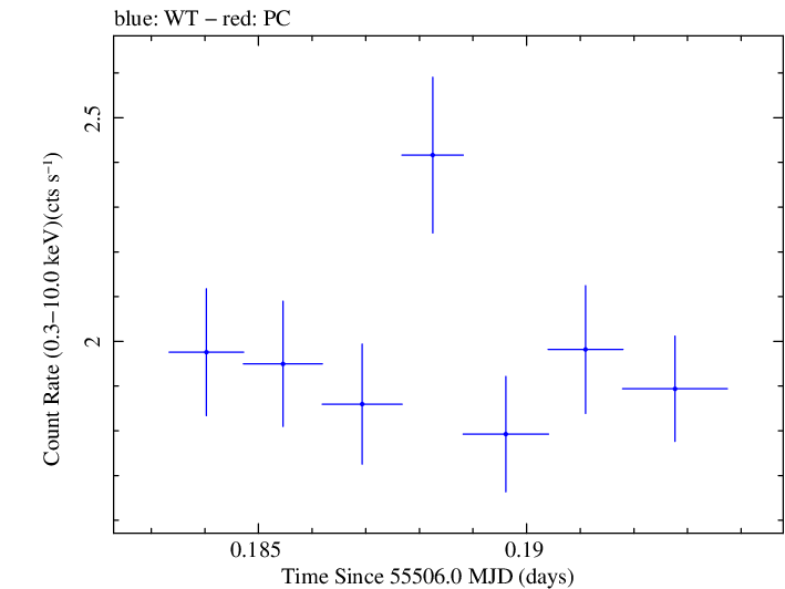 Swift light curve for Observation ID 00035030119