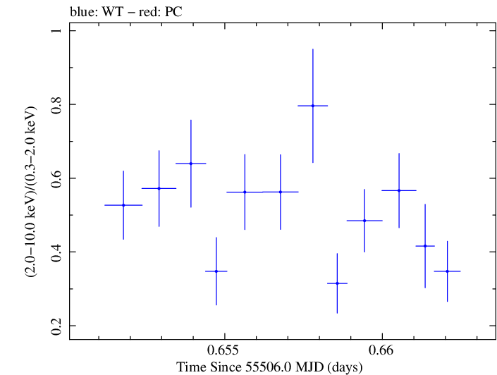 Swift hardness ratio for Observation ID 00035030120