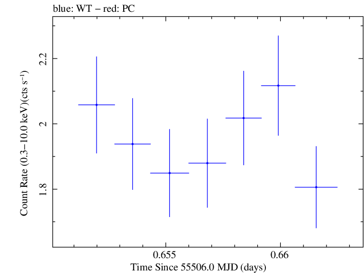 Swift light curve for Observation ID 00035030120