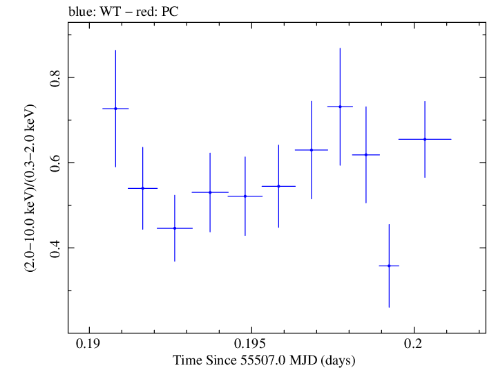 Swift hardness ratio for Observation ID 00035030121