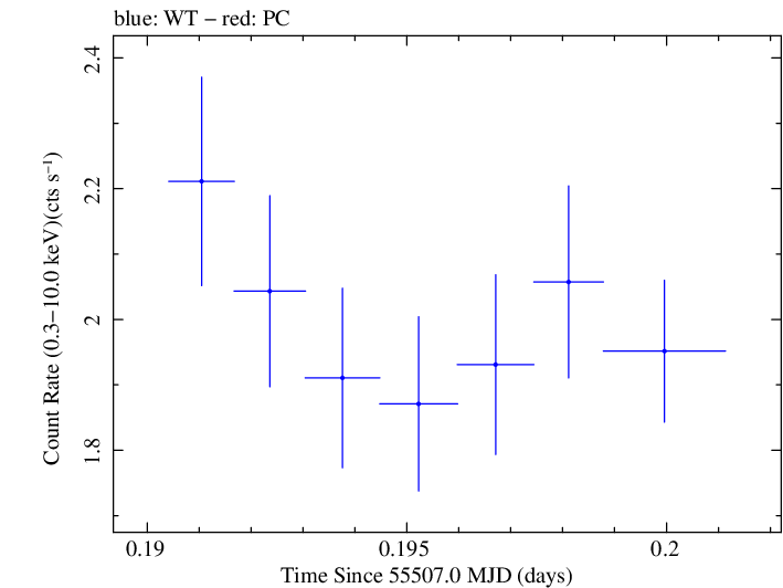 Swift light curve for Observation ID 00035030121