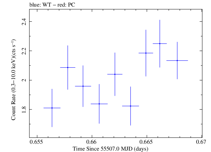 Swift light curve for Observation ID 00035030122