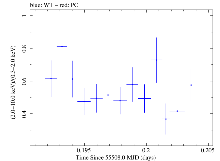 Swift hardness ratio for Observation ID 00035030123