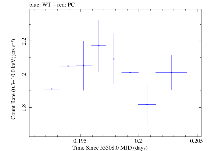 Swift light curve for Observation ID 00035030123