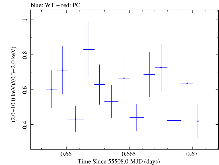 Swift hardness ratio for Observation ID 00035030124