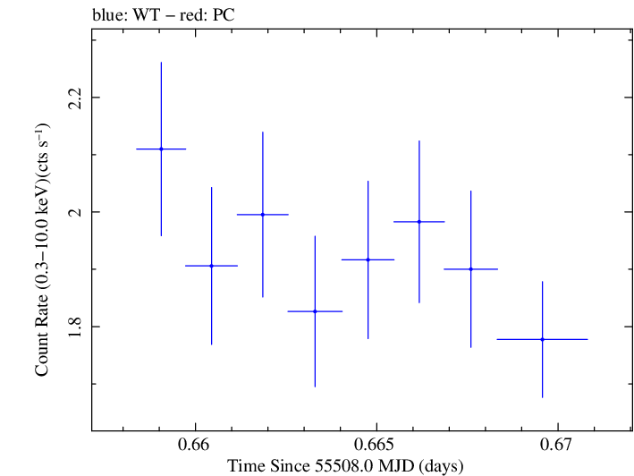 Swift light curve for Observation ID 00035030124