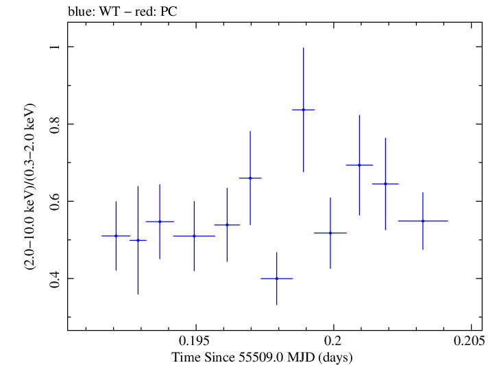 Swift hardness ratio for Observation ID 00035030125