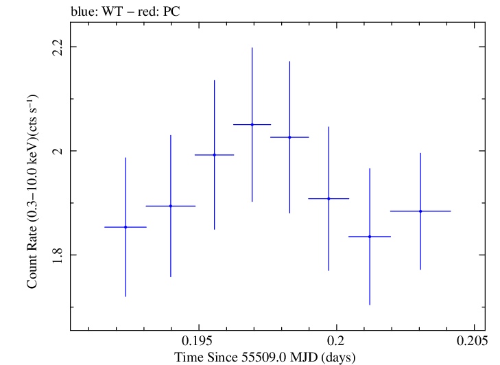 Swift light curve for Observation ID 00035030125