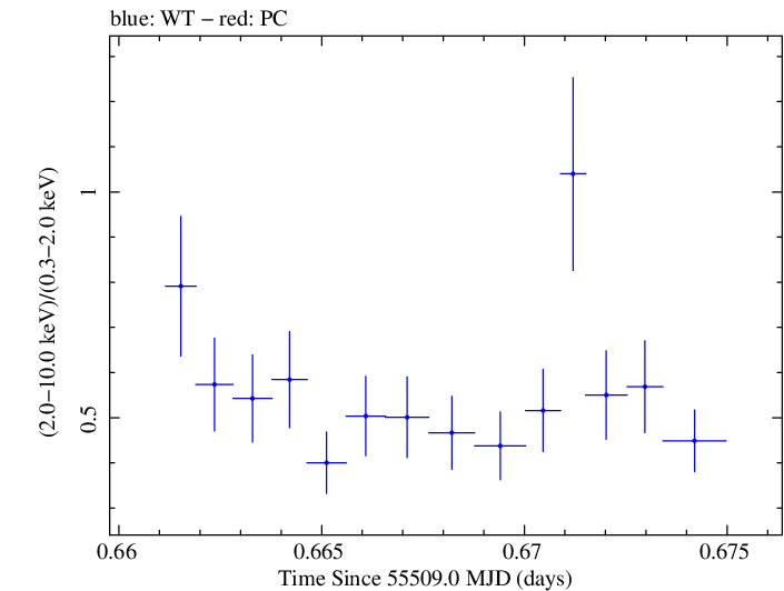 Swift hardness ratio for Observation ID 00035030126