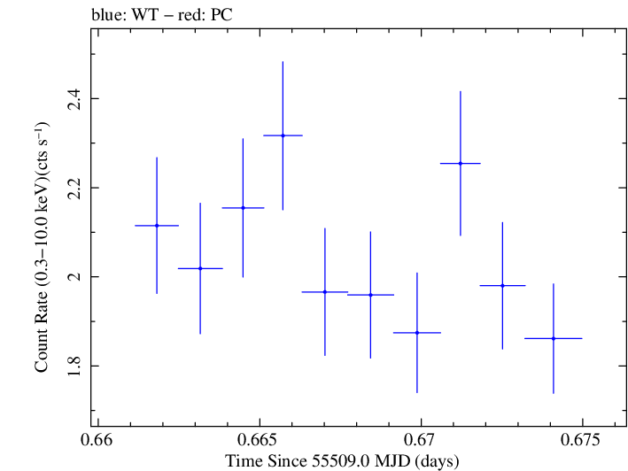 Swift light curve for Observation ID 00035030126