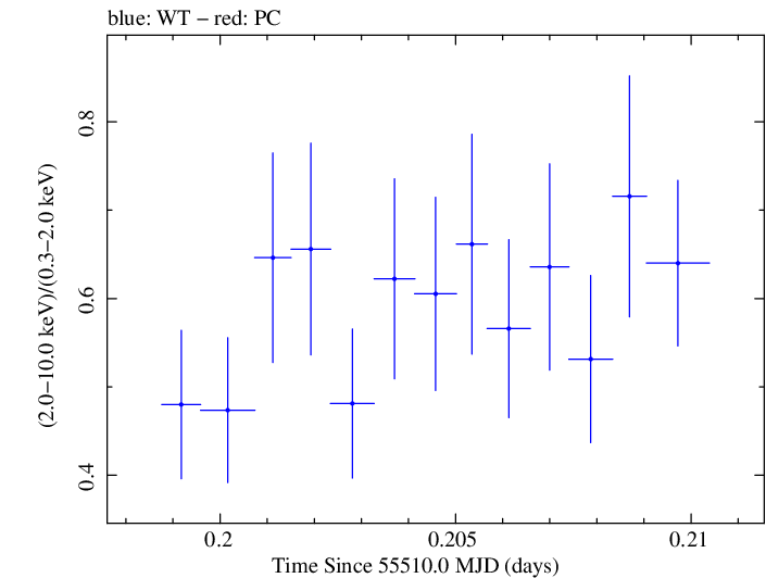 Swift hardness ratio for Observation ID 00035030127