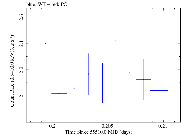 Swift light curve for Observation ID 00035030127