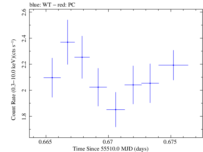 Swift light curve for Observation ID 00035030128