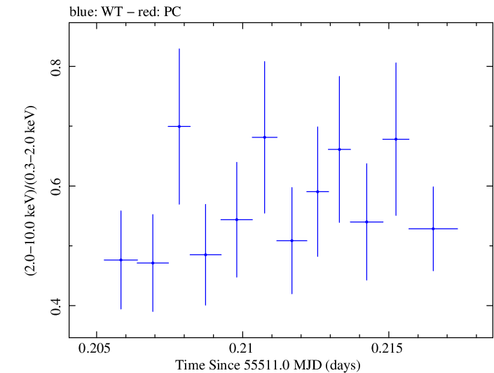Swift hardness ratio for Observation ID 00035030129