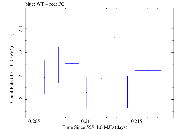 Swift light curve for Observation ID 00035030129