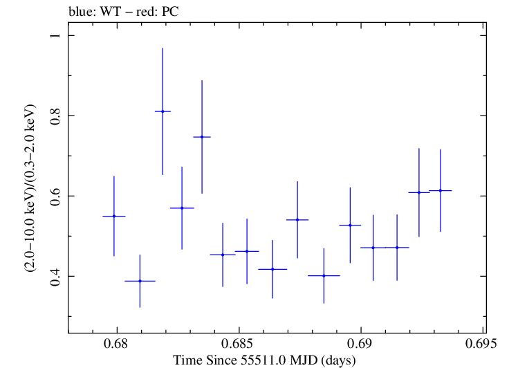 Swift hardness ratio for Observation ID 00035030130