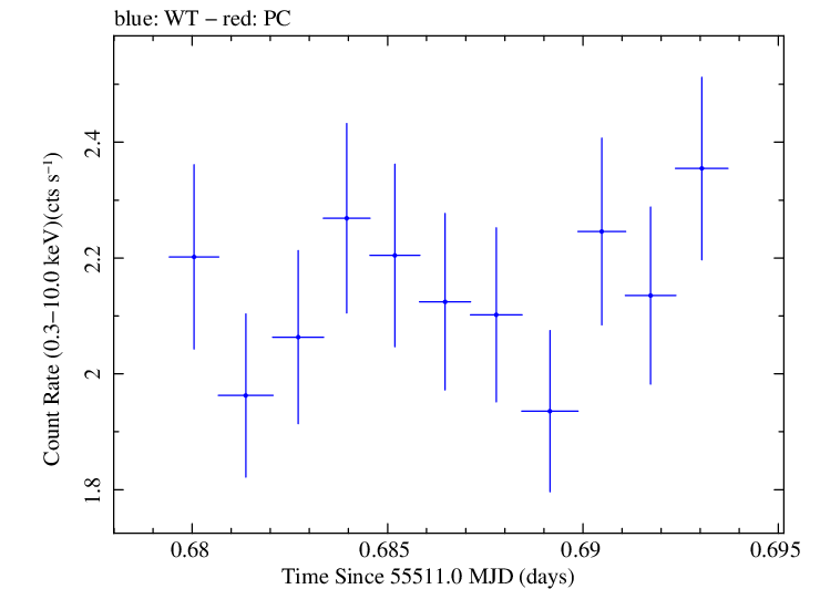 Swift light curve for Observation ID 00035030130