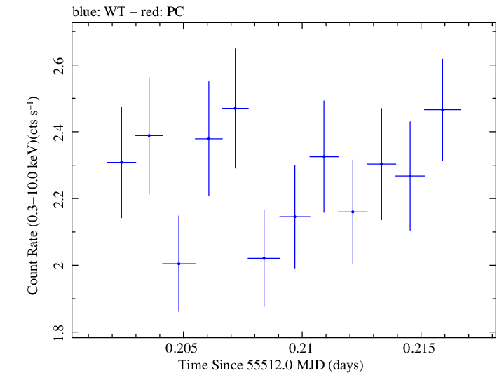 Swift light curve for Observation ID 00035030131