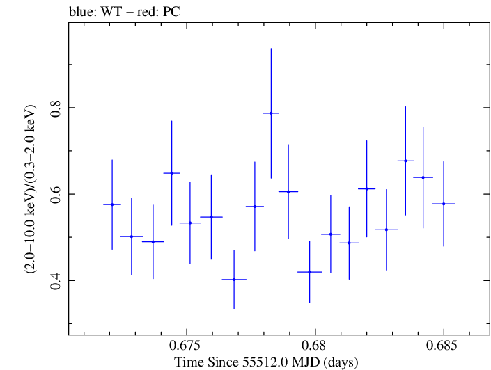 Swift hardness ratio for Observation ID 00035030132