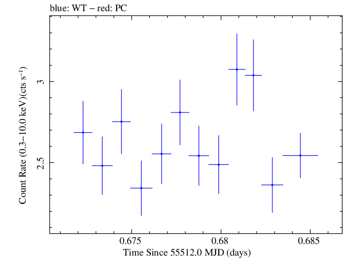 Swift light curve for Observation ID 00035030132
