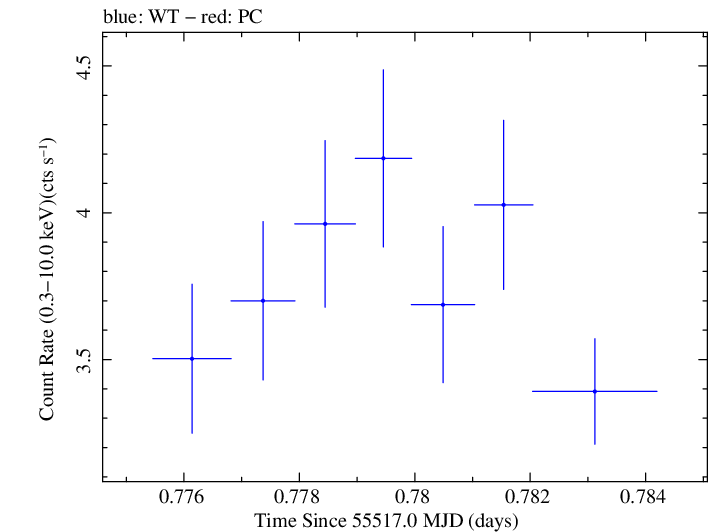 Swift light curve for Observation ID 00035030133