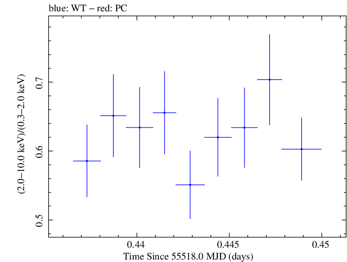 Swift hardness ratio for Observation ID 00035030134