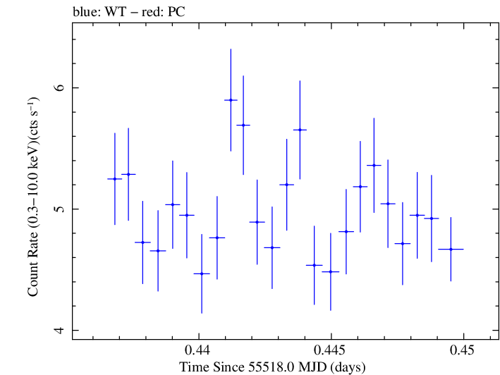 Swift light curve for Observation ID 00035030134