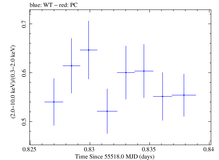 Swift hardness ratio for Observation ID 00035030135