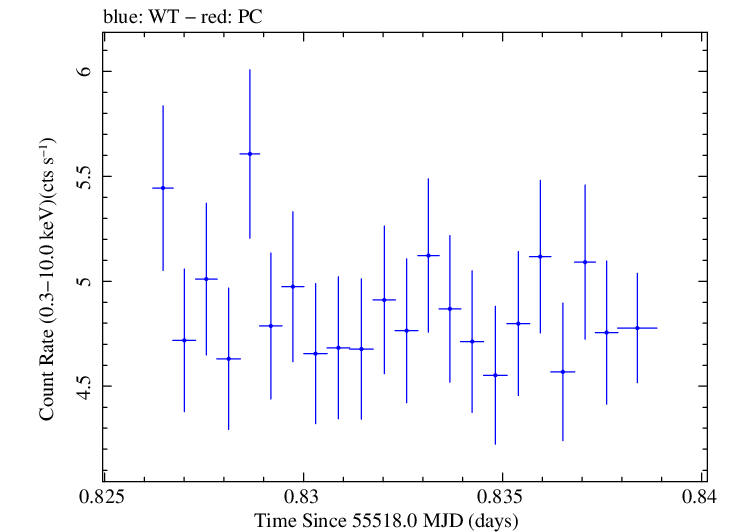 Swift light curve for Observation ID 00035030135