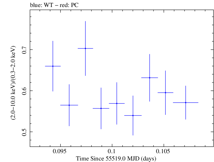 Swift hardness ratio for Observation ID 00035030136