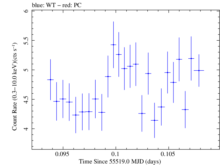 Swift light curve for Observation ID 00035030136