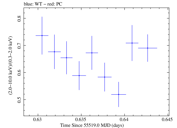 Swift hardness ratio for Observation ID 00035030137