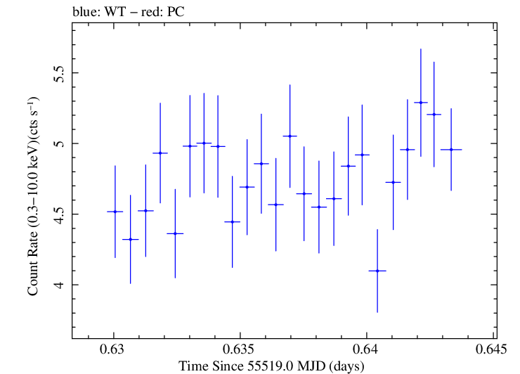 Swift light curve for Observation ID 00035030137