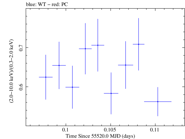 Swift hardness ratio for Observation ID 00035030138