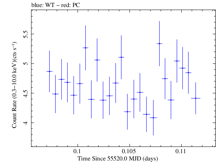 Swift light curve for Observation ID 00035030138